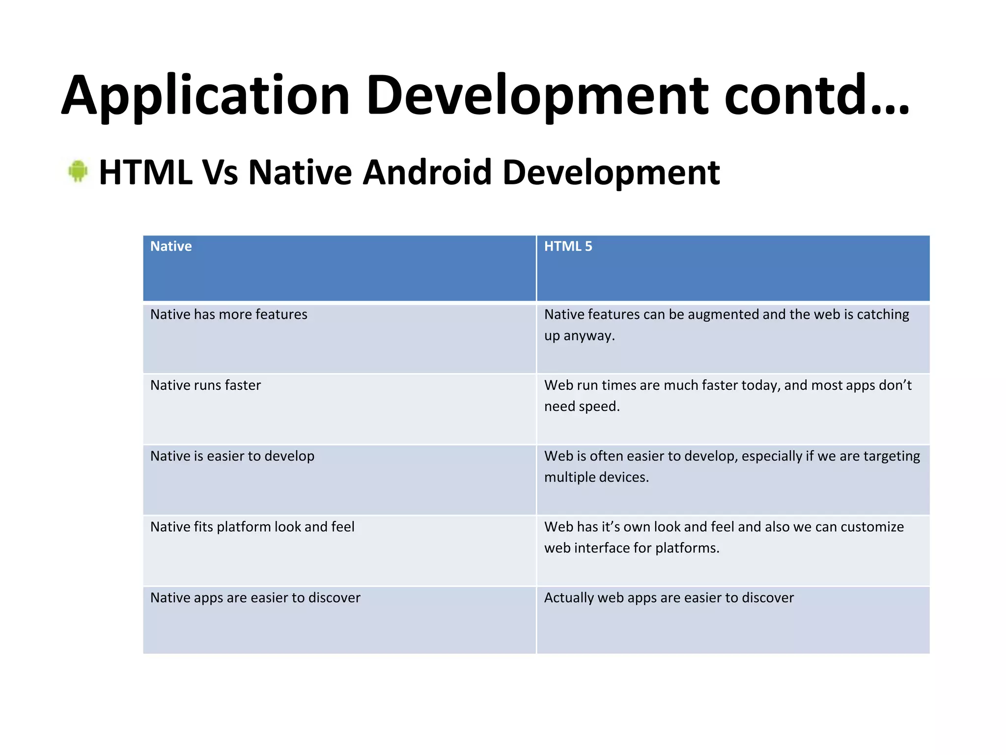 Application Development contd…
 HTML Vs Native Android Development
   Native                               HTML 5



   Native has more features             Native features can be augmented and the web is catching
                                        up anyway.


   Native runs faster                   Web run times are much faster today, and most apps don’t
                                        need speed.


   Native is easier to develop          Web is often easier to develop, especially if we are targeting
                                        multiple devices.


   Native fits platform look and feel   Web has it’s own look and feel and also we can customize
                                        web interface for platforms.


   Native apps are easier to discover   Actually web apps are easier to discover
 