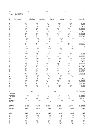 举                       例                               如                                  下                            ：
[type=QWERTY]

#       keycode             display           number             base               caps             fn           caps_fn

A                   'A'                  '2'               'a'                 'A'                '#'               0x00
B                   'B'                  '2'               'b'                 'B'                 '<'              0x00
C                  'C'                 '2'               'c'                'C'                 '9'               0x00E7
D                   'D'                   '3'              'd'                 'D'                  '5'             0x00
E                 'E'                  '3'               'e'                'E'                 '2'               0x0301
F                 'F'                  '3'               'f'                'F'                 '6'               0x00A5
G                     'G'                   '4'               'g'                   'G'                   '-'          '_'
H                     'H'                   '4'               'h'                  'H'                    '['          '{'
I                 'I'                 '4'                'i'                'I'                '$'                0x0302
J                    'J'                   '5'                'j'                  'J'                  ']'            '}'
K                    'K'                    '5'               'k'                  'K'                  '"'           '~'
L                     'L'                   '5'                'l'                  'L'                  '''           '`'
M                   'M'                   '6'              'm'                   'M'                  '!'           0x00
N                 'N'                  '6'               'n'                'N'                 '>'               0x0303
O                   'O'                   '6'               'o'                 'O'                   '('           0x00
P                   'P'                  '7'                'p'                 'P'                  ')'            0x00
Q                  'Q'                  '7'              'q'                 'Q'                  '*'             0x0300
R                 'R'                  '7'               'r'                'R'                  '3'              0x20AC
S                 'S'                  '7'               's'                'S'                  '4'              0x00DF
T                 'T'                  '8'               't'               'T'                  '+'               0x00A3
U                 'U'                  '8'               'u'                'U'                  '&'              0x0308
V                    'V'                   '8'               'v'                  'V'                   '='           '^'
W                    'W'                   '9'              'w'                 'W'                   '1'           0x00
X                 'X'                  '9'               'x'                 'X'                  '8'             0xEF00
Y                 'Y'                 '9'               'y'                'Y'                 '%'                0x00A1
Z                   'Z'                  '9'                'z'                'Z'                   '7'            0x00

#                             on                                      pc                                        keyboards
COMMA                  ','                        ','           ','                  ';'                  ';'          '|'
PERIOD              '.'                  '.'              '.'                 ':'               ':'               0x2026
AT                '@'                  '0'               '@'                 '0'                '0'               0x2022
SLASH                 '/'                  '/'                  '/'                 '?'                   '?'          ''

SPACE             0x20                0x20              0x20               0x20                0xEF01             0xEF01
ENTER             0xa                  0xa                0xa                0xa                  0xa                0xa

TAB                0x9                  0x9                 0x9                 0x9                   0x9             0x9
0                   '0'                   '0'                '0'                  ')'                   ')'              ')'
1                   '1'                   '1'                 '1'                 '!'                   '!'              '!'
2                  '2'                  '2'                '2'                 '@'                    '@'              '@'
3                  '3'                   '3'                '3'                 '#'                    '#'              '#'
 
