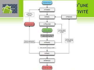 42
     C YCLE DE VIE D ’ UNE
                 ACTIVITÉ
 