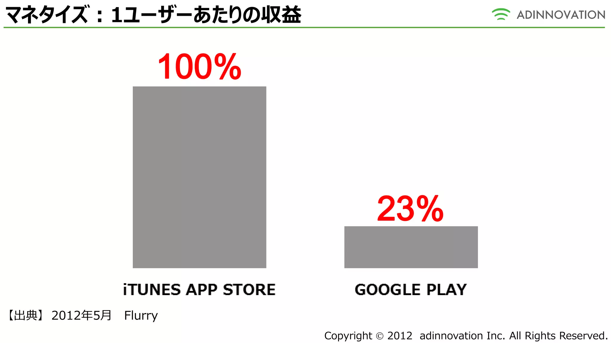マネタイズ：1ユーザーあたりの収益

                  100%



                                   23%

【出典】 2012年5月 Flurry
                         Copyright  2012 adinnovation Inc. All Rights Reserved.
 