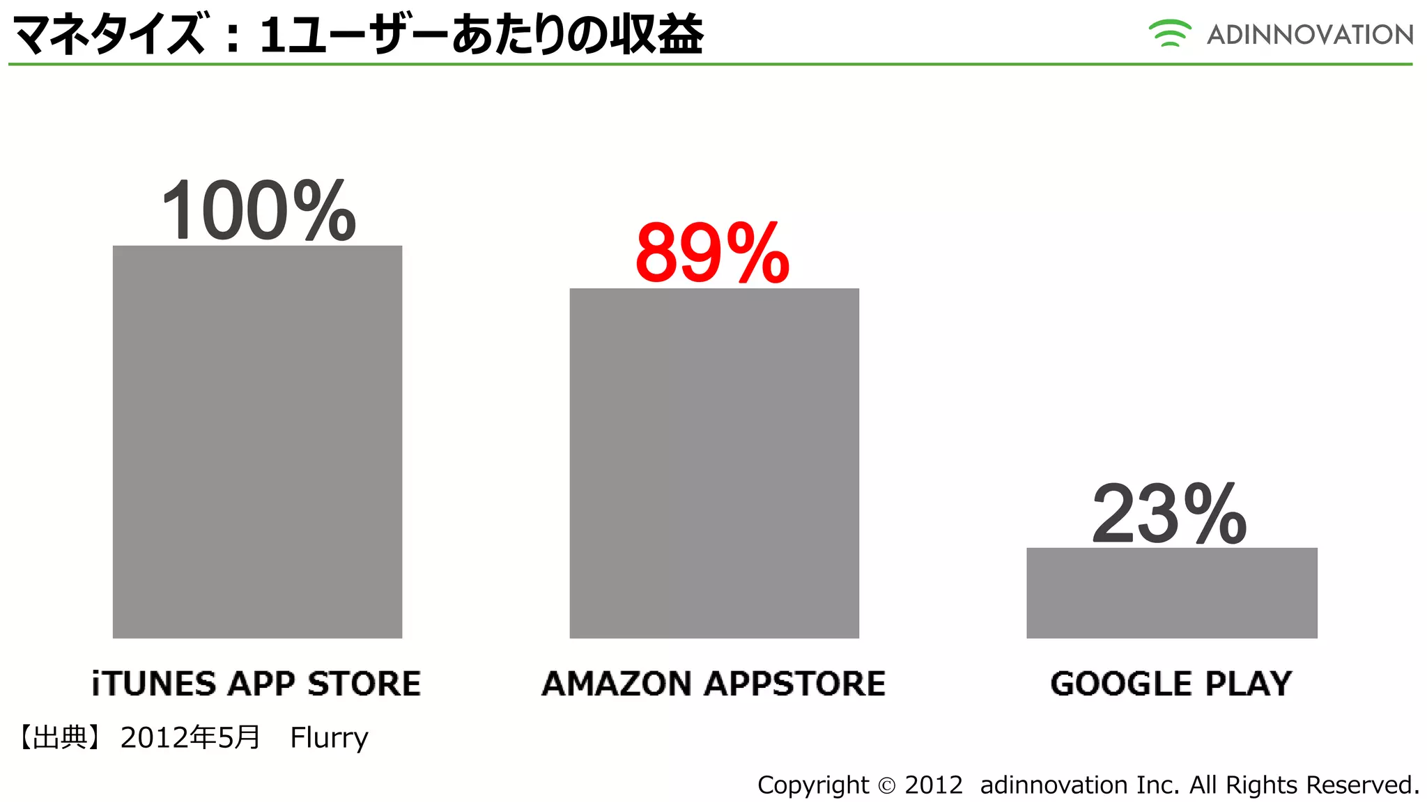 マネタイズ：1ユーザーあたりの収益


       100%
                      89%


                                                   23%

【出典】 2012年5月 Flurry
                        Copyright  2012 adinnovation Inc. All Rights Reserved.
 