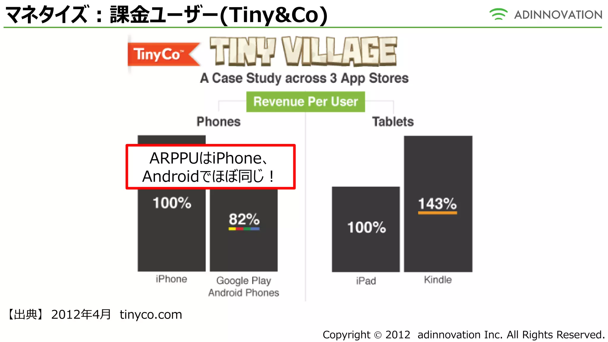 マネタイズ：課金ユーザー(Tiny&Co)




                  ARPPUはiPhone、
                 Androidでほぼ同じ！




【出典】 2012年4月 tinyco.com
                                  Copyright  2012 adinnovation Inc. All Rights Reserved.
 