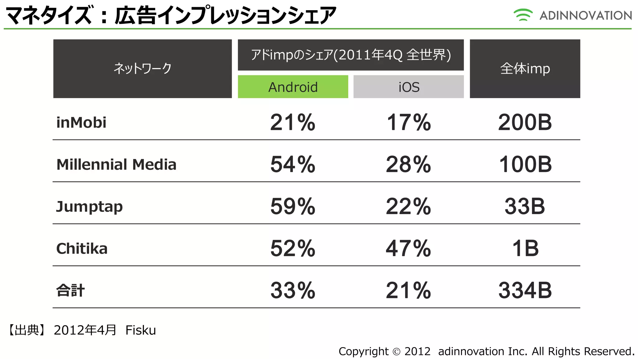 マネタイズ：広告インプレッションシェア
                        アドimpのシェア(2011年4Q 全世界)
               ネットワーク                                           全体imp
                         Android              iOS

     inMobi               21%              17%                  200B
     Millennial Media     54%              28%                  100B
     Jumptap              59%              22%                   33B
     Chitika              52%              47%                     1B
     合計                   33%              21%                  334B
【出典】 2012年4月 Fisku
                                   Copyright  2012 adinnovation Inc. All Rights Reserved.
 