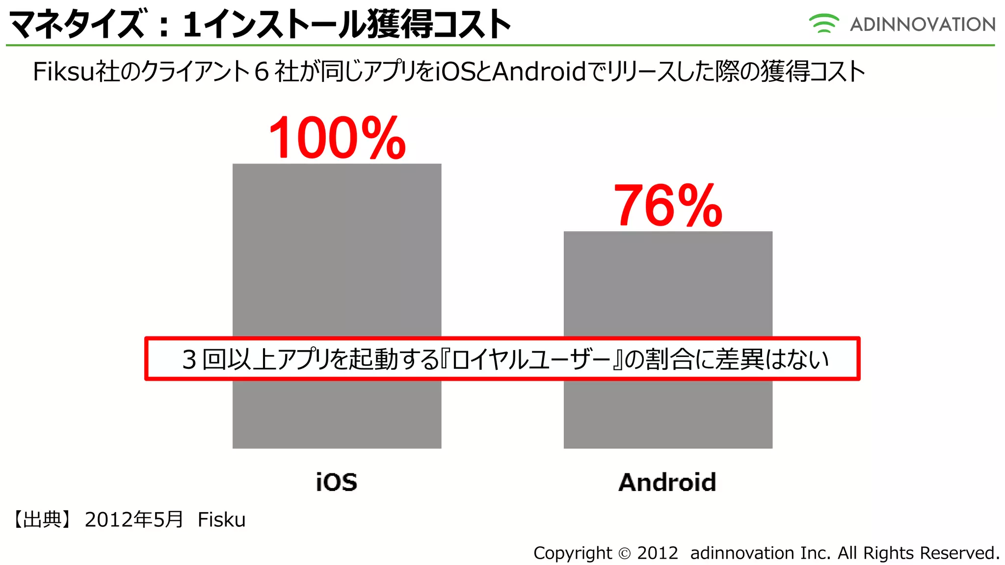 マネタイズ：1インストール獲得コスト
 Fiksu社のクライアント６社が同じアプリをiOSとAndroidでリリースした際の獲得コスト


                     100%
                                      76%

            ３回以上アプリを起動する『ロイヤルユーザー』の割合に差異はない




【出典】 2012年5月 Fisku
                             Copyright  2012 adinnovation Inc. All Rights Reserved.
 
