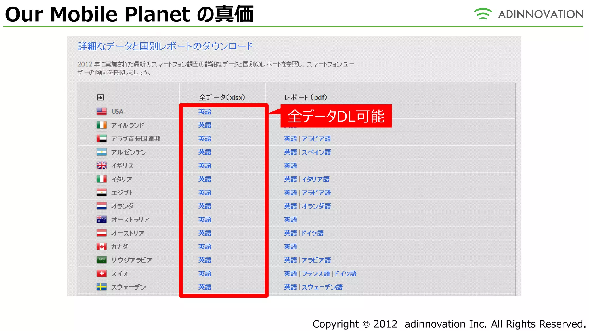 Our Mobile Planet の真価




                        全データDL可能




                          Copyright  2012 adinnovation Inc. All Rights Reserved.
 