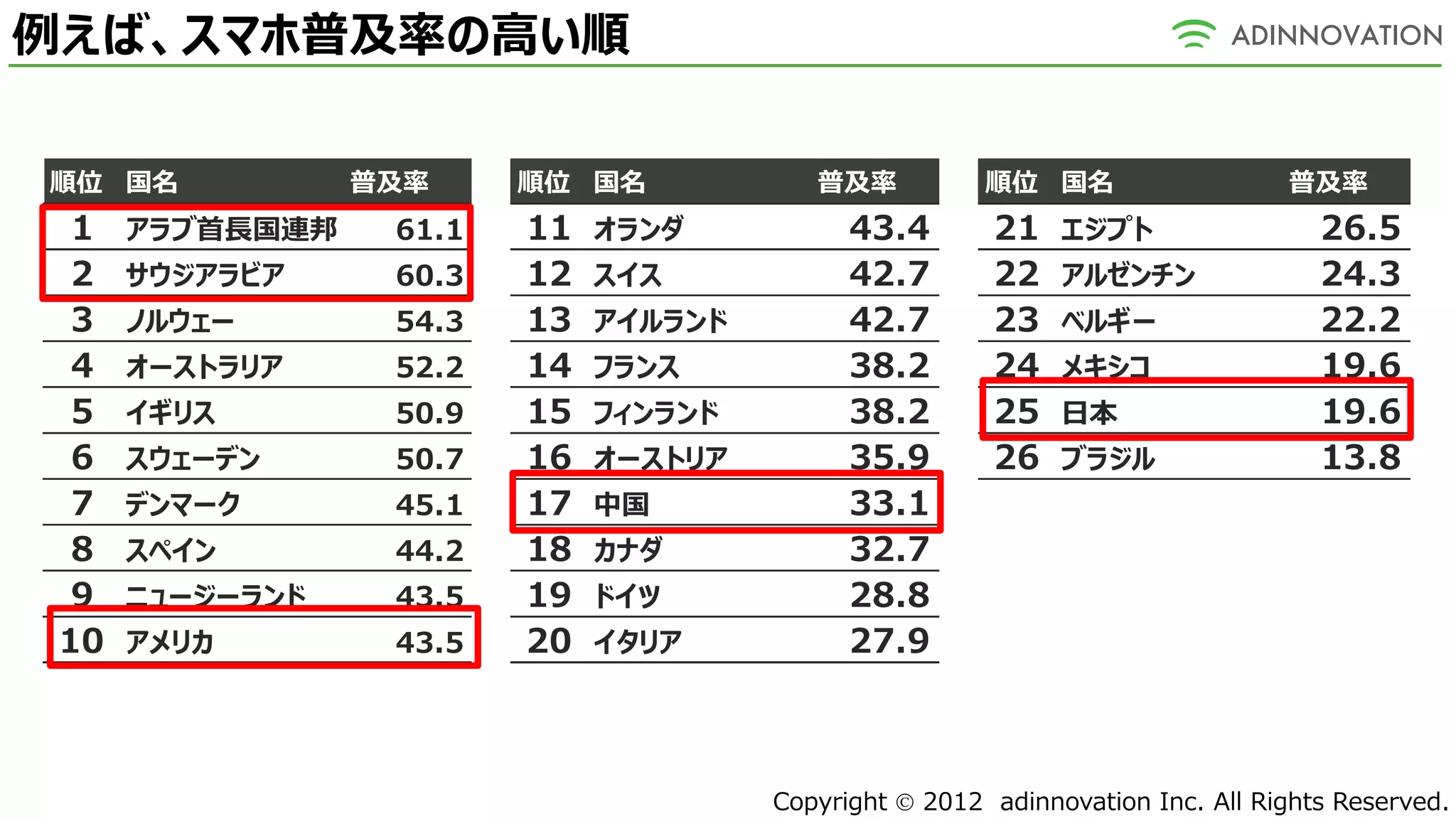例えば、スマホ普及率の高い順

順位 国名            普及率     順位 国名            普及率           順位 国名                   普及率
  1   アラブ首長国連邦    61.1   11   オランダ           43.4       21    エジプト                 26.5
  2   サウジアラビア     60.3   12   スイス            42.7       22    アルゼンチン               24.3
  3   ノルウェー       54.3   13   アイルランド         42.7       23    ベルギー                 22.2
  4   オーストラリア     52.2   14   フランス           38.2       24    メキシコ                 19.6
  5   イギリス        50.9   15   フィンランド         38.2       25    日本                   19.6
  6   スウェーデン      50.7   16   オーストリア         35.9       26    ブラジル                 13.8
  7   デンマーク       45.1   17   中国             33.1
  8   スペイン        44.2   18   カナダ            32.7
  9   ニュージーランド    43.5   19   ドイツ            28.8
 10   アメリカ        43.5   20   イタリア           27.9



                                       Copyright  2012 adinnovation Inc. All Rights Reserved.
 
