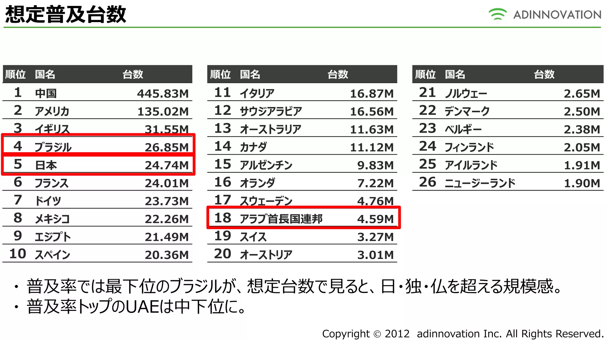想定普及台数

順位 国名       台数            順位 国名           台数               順位 国名                  台数
 1   中国      445.83M      11   イタリア            16.87M      21   ノルウェー                   2.65M
 2   アメリカ    135.02M      12   サウジアラビア         16.56M      22   デンマーク                   2.50M
 3   イギリス        31.55M   13   オーストラリア         11.63M      23   ベルギー                    2.38M
 4   ブラジル        26.85M   14   カナダ             11.12M      24   フィンランド                  2.05M
 5   日本          24.74M   15   アルゼンチン           9.83M      25   アイルランド                  1.91M
 6   フランス        24.01M   16   オランダ             7.22M      26   ニュージーランド                1.90M
 7   ドイツ         23.73M   17   スウェーデン           4.76M
 8   メキシコ        22.26M   18   アラブ首長国連邦         4.59M
 9   エジプト        21.49M   19   スイス              3.27M
10   スペイン        20.36M   20   オーストリア           3.01M


・ 普及率では最下位のブラジルが、想定台数で見ると、日・独・仏を超える規模感。
・ 普及率トップのUAEは中下位に。
                                         Copyright  2012 adinnovation Inc. All Rights Reserved.
 