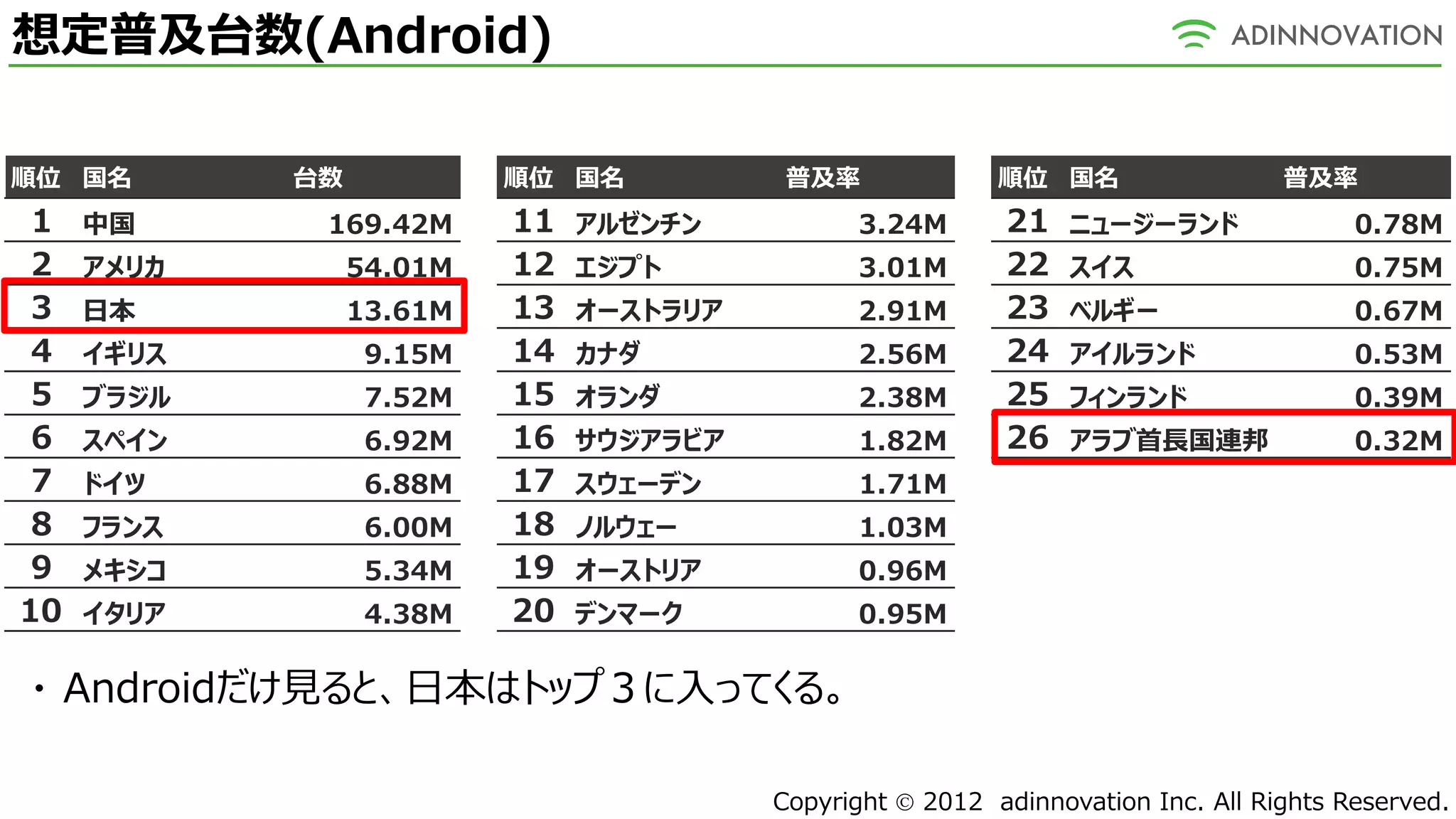想定普及台数(Android)

順位 国名       台数            順位 国名           普及率              順位 国名                  普及率
 1   中国      169.42M      11   アルゼンチン          3.24M       21    ニュージーランド               0.78M
 2   アメリカ        54.01M   12   エジプト            3.01M       22    スイス                    0.75M
 3   日本          13.61M   13   オーストラリア         2.91M       23    ベルギー                   0.67M
 4   イギリス         9.15M   14   カナダ             2.56M       24    アイルランド                 0.53M
 5   ブラジル         7.52M   15   オランダ            2.38M       25    フィンランド                 0.39M
 6   スペイン         6.92M   16   サウジアラビア         1.82M       26    アラブ首長国連邦               0.32M
 7   ドイツ          6.88M   17   スウェーデン          1.71M
 8   フランス         6.00M   18   ノルウェー           1.03M
 9   メキシコ         5.34M   19   オーストリア          0.96M
10   イタリア         4.38M   20   デンマーク           0.95M

・ Androidだけ見ると、日本はトップ３に入ってくる。

                                         Copyright  2012 adinnovation Inc. All Rights Reserved.
 