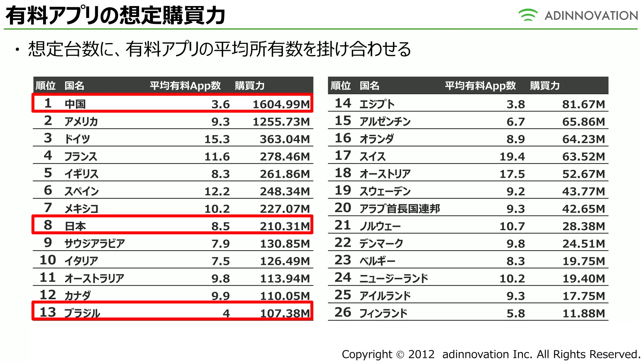 有料アプリの想定購買力
・ 想定台数に、有料アプリの平均所有数を掛け合わせる
 順位 国名          平均有料App数       購買力         順位 国名              平均有料App数          購買力
  1   中国               3.6      1604.99M   14   エジプト                      3.8         81.67M
  2   アメリカ             9.3      1255.73M   15   アルゼンチン                    6.7         65.86M
  3   ドイツ             15.3       363.04M   16   オランダ                      8.9         64.23M
  4   フランス            11.6       278.46M   17   スイス                     19.4          63.52M
  5   イギリス             8.3       261.86M   18   オーストリア                  17.5          52.67M
  6   スペイン            12.2       248.34M   19   スウェーデン                    9.2         43.77M
  7   メキシコ            10.2       227.07M   20   アラブ首長国連邦                  9.3         42.65M
  8   日本               8.5       210.31M   21   ノルウェー                   10.7          28.38M
  9   サウジアラビア          7.9       130.85M   22   デンマーク                     9.8         24.51M
 10   イタリア             7.5       126.49M   23   ベルギー                      8.3         19.75M
 11   オーストラリア          9.8       113.94M   24   ニュージーランド                10.2          19.40M
 12   カナダ              9.9       110.05M   25   アイルランド                    9.3         17.75M
 13   ブラジル                 4     107.38M   26   フィンランド                    5.8         11.88M


                                            Copyright  2012 adinnovation Inc. All Rights Reserved.
 