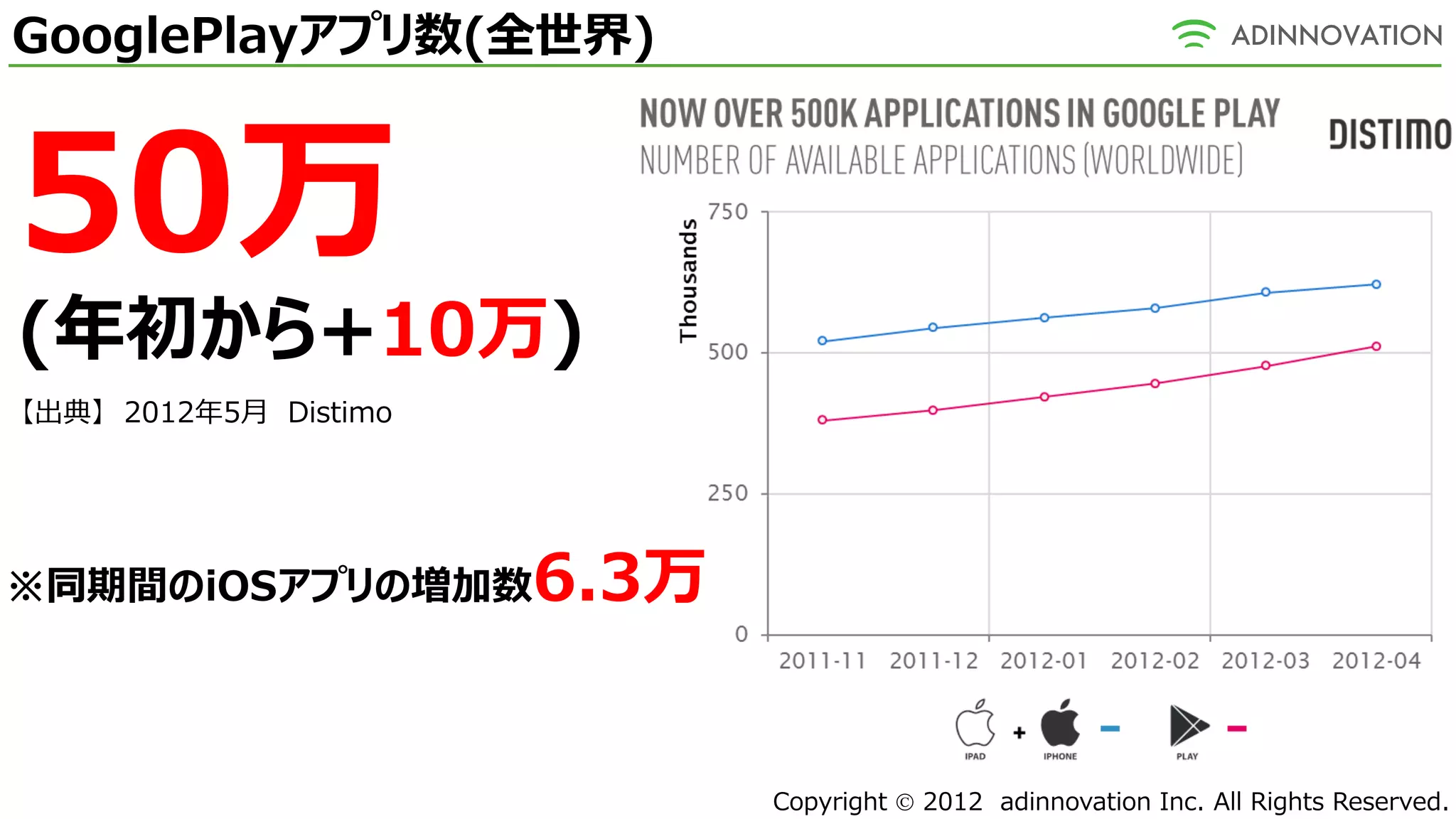 GooglePlayアプリ数(全世界)



50万
(年初から+10万)
【出典】 2012年5月 Distimo




※同期間のiOSアプリの増加数6.3万




                       Copyright  2012 adinnovation Inc. All Rights Reserved.
 