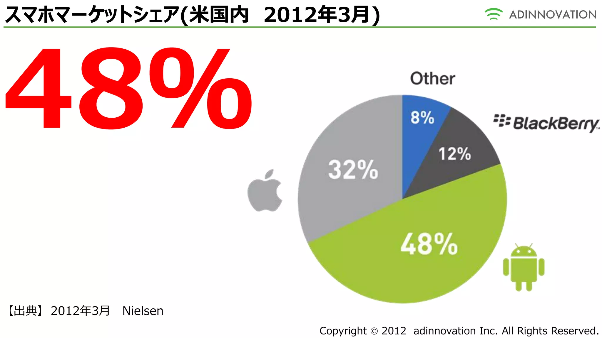 スマホマーケットシェア(米国内 2012年3月)




48％
【出典】 2012年3月 Nielsen
                       Copyright  2012 adinnovation Inc. All Rights Reserved.
 