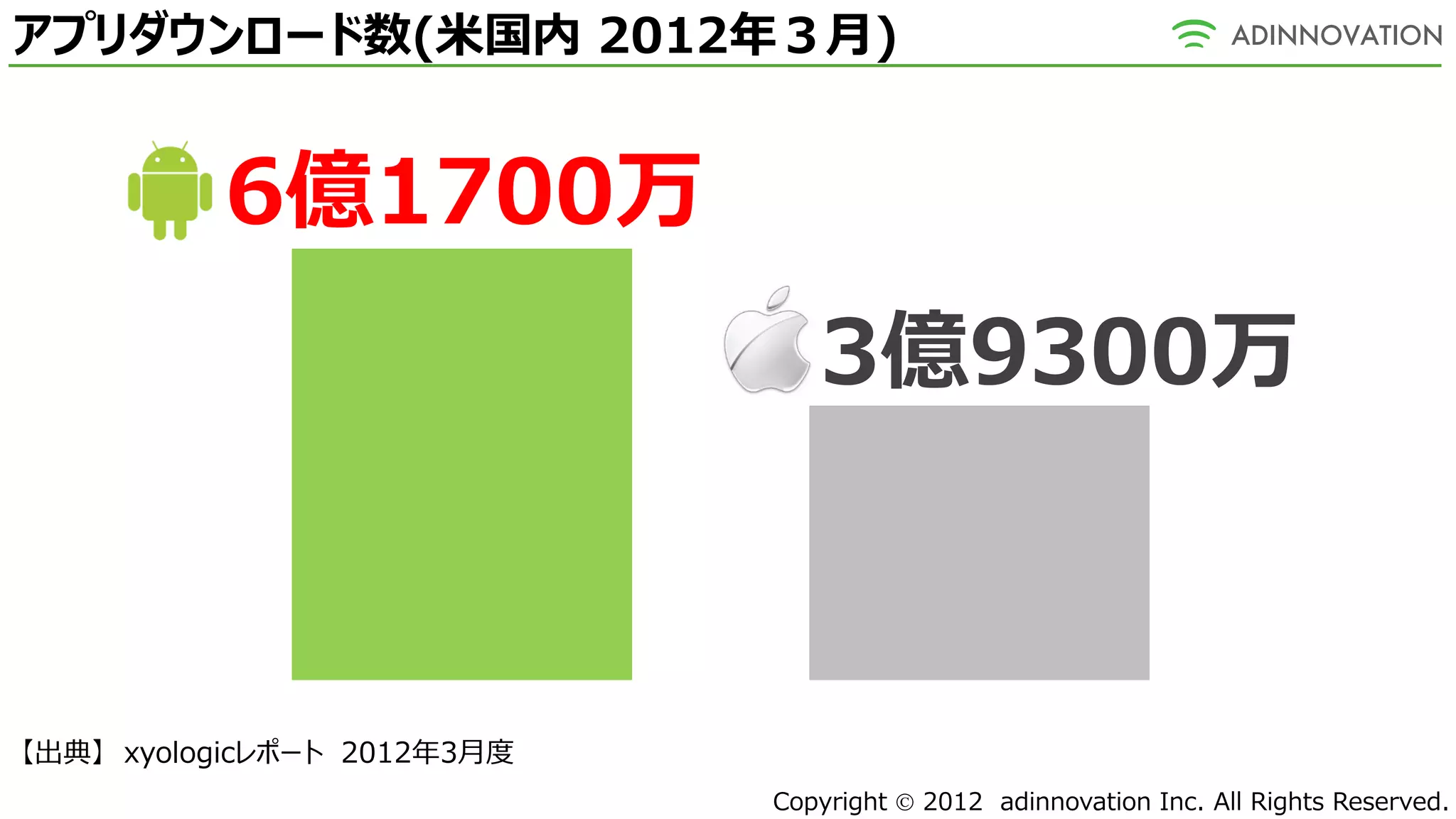 アプリダウンロード数(米国内 2012年３月)


          6億1700万
                                3億9300万



【出典】 xyologicレポート 2012年3月度
                             Copyright  2012 adinnovation Inc. All Rights Reserved.
 