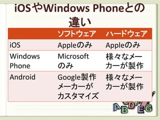 ソフトウェア      ハードウェア
iOS       Appleのみ     Appleのみ
Windows   Microsoft   様々なメー
Phone     のみ          カーが製作
Android   Google製作    様々なメー
          メーカーが       カーが製作
          カスタマイズ
 