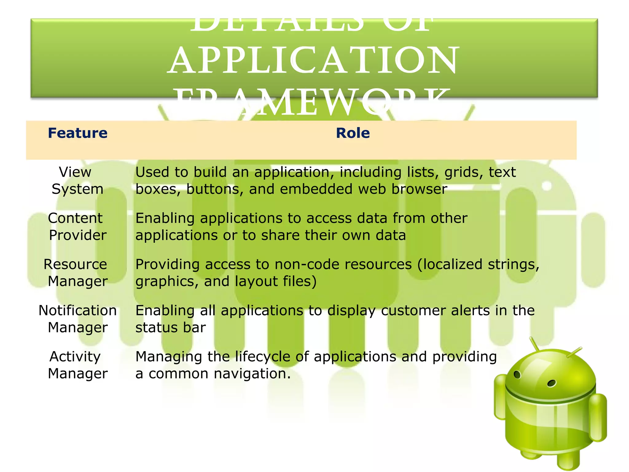 detaILS oF
                   appLIcatIon
                   FraMeworK
 Feature                                     Role

   View        Used to build an application, including lists, grids, text
  System       boxes, buttons, and embedded web browser

 Content       Enabling applications to access data from other
 Provider      applications or to share their own data

Resource       Providing access to non-code resources (localized strings,
Manager        graphics, and layout files)

Notification   Enabling all applications to display customer alerts in the
 Manager       status bar

 Activity      Managing the lifecycle of applications and providing
 Manager       a common navigation.
 