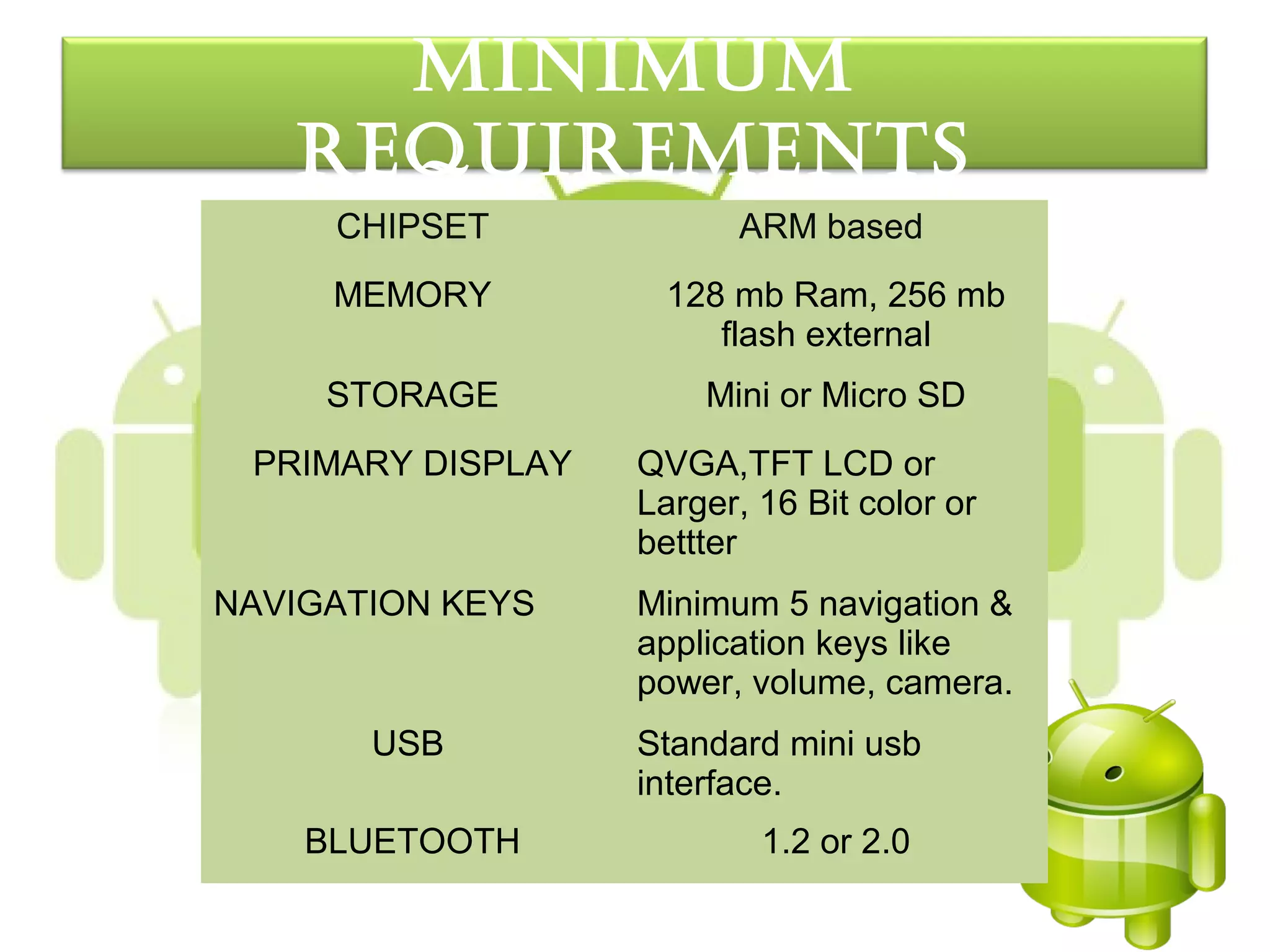 MInIMuM
   requIreMentS
     CHIPSET             ARM based
     MEMORY         128 mb Ram, 256 mb
                       flash external
     STORAGE           Mini or Micro SD
 PRIMARY DISPLAY   QVGA,TFT LCD or
                   Larger, 16 Bit color or
                   bettter
NAVIGATION KEYS    Minimum 5 navigation &
                   application keys like
                   power, volume, camera.
       USB         Standard mini usb
                   interface.
    BLUETOOTH              1.2 or 2.0
 