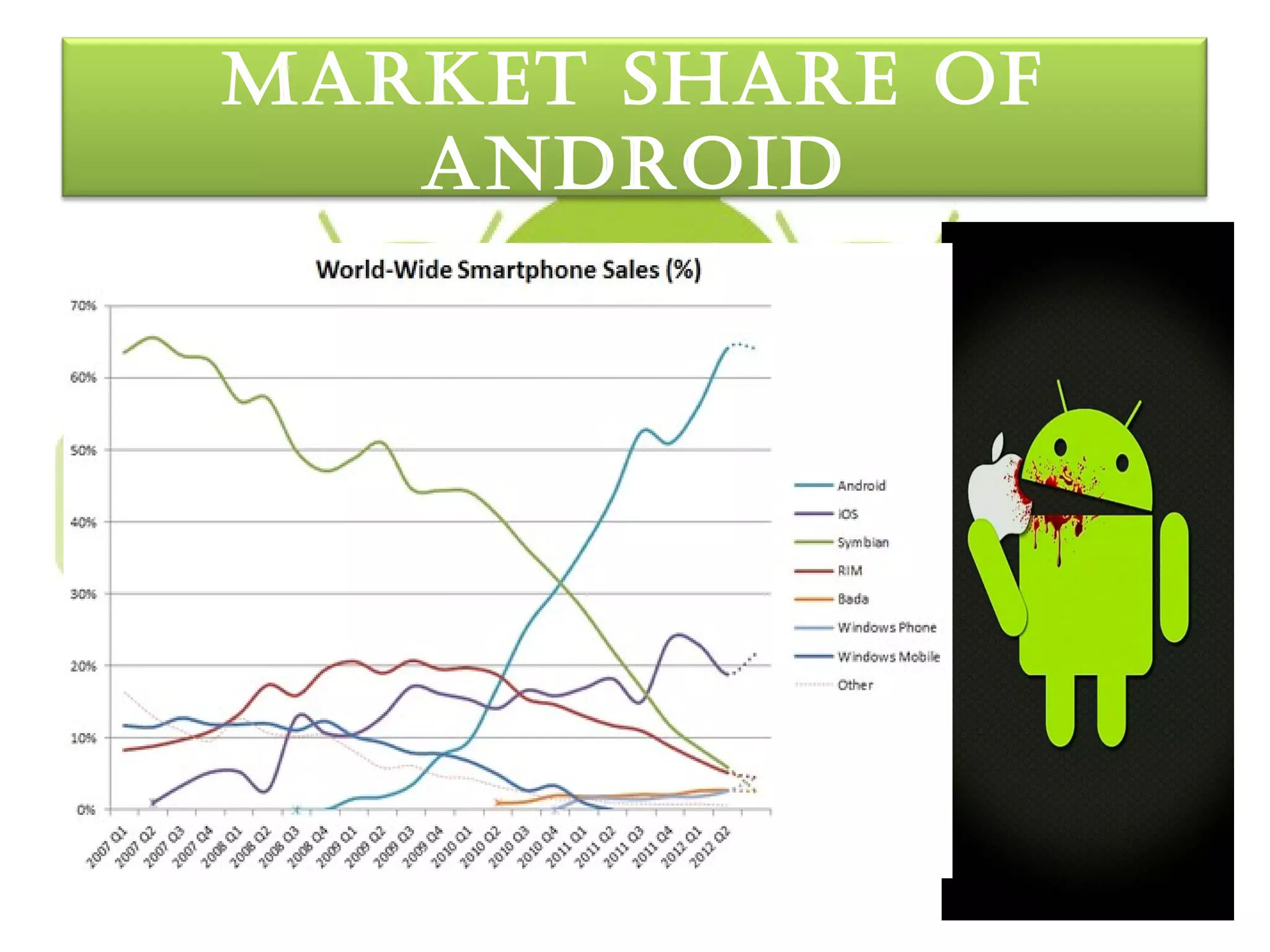 MarKet SHare oF
   androId
 