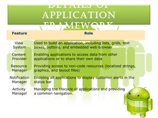 detaILS oF
                   appLIcatIon
                   FraMeworK
 Feature                                     Role

   View        Used to build an application, including lists, grids, text
  System       boxes, buttons, and embedded web browser

 Content       Enabling applications to access data from other
 Provider      applications or to share their own data

Resource       Providing access to non-code resources (localized strings,
Manager        graphics, and layout files)

Notification   Enabling all applications to display customer alerts in the
 Manager       status bar

 Activity      Managing the lifecycle of applications and providing
 Manager       a common navigation.
 