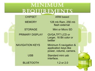 MInIMuM
   requIreMentS
     CHIPSET             ARM based
     MEMORY         128 mb Ram, 256 mb
                       flash external
     STORAGE           Mini or Micro SD
 PRIMARY DISPLAY   QVGA,TFT LCD or
                   Larger, 16 Bit color or
                   bettter
NAVIGATION KEYS    Minimum 5 navigation &
                   application keys like
                   power, volume, camera.
       USB         Standard mini usb
                   interface.
    BLUETOOTH              1.2 or 2.0
 