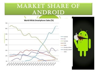 MarKet SHare oF
   androId
 