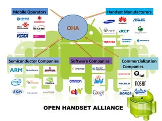 Mobile Operators                         Handset Manufacturers


                          OHA




Semiconductor Companies    Software Companies    Commercialization
                                                 Companies




                OPEN HANDSET ALLIANCE
 