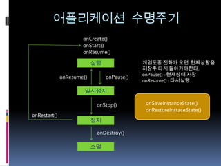 어플리케이션 수명주기
                      onCreate()
                      onStart()
                      onResume()

                           실행               게임도중 전화가 오면 현제상황을
                                            저장후 다시 돌아가야한다.
                                            onPause() : 현제상태 저장
              onResume()        onPause()
                                            onResume() : 다시실행

                       일시정지

                            onStop()        onSaveInstanceState()
                                            onRestoreInstaceState()
onRestart()
                           정지

                            onDestroy()

                           소멸
 