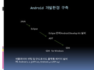 Android 개발환경 구축


    JAVA


             Eclipse
                             Eclipse 안에 Android Develop Kit 설치

                             ADT



                                            SDK
                          SDK for Windows


애뮬레이터 셋팅 및 안드로이드 플랫폼 패키지 설치
예: Android 2.2.3(API 10), Android 4.0 (API 14)
 