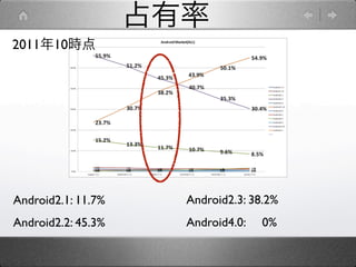 占有率
2011年10時点




Android2.1: 11.7%     Android2.3: 38.2%
Android2.2: 45.3%     Android4.0:   0%
 