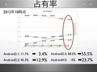 占有率
2012年10時点




Android2.1: 11.7%   ➡ 3.4%   Android2.3: 38.2%   ➡55.5%
Android2.2: 45.3%   ➡12.9%   Android4.0:   0%    ➡23.7%
 