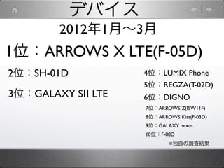 デバイス
        2012年1月∼3月
1位：ARROWS X LTE(F-05D)
2位：SH-01D          4位：LUMIX Phone
                   5位：REGZA(T-02D)
3位：GALAXY SⅡ LTE   6位：DIGNO
                   7位：ARROWS Z(ISW11F)
                   8位：ARROWS Kiss(F-03D)
                   9位：GALAXY nexus
                   10位：F-08D
                          ※独自の調査結果
 