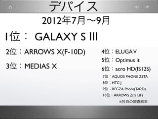 デバイス
        2012年7月∼9月
1位： GALAXY S Ⅲ
2位：ARROWS X(F-10D)   4位：ELUGA V
                     5位：Optimus it
3位：MEDIAS X          6位：acro HD(IS12S)
                     7位：AQUOS PHONE ZETA
                     8位：HTC J
                     9位：REGZA Phone(T-02D)
                     10位：ARROWS Z(IS13F)
                             ※独自の調査結果
 