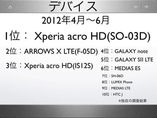 デバイス
         2012年4月∼6月
1位： Xperia acro HD(SO-03D)
2位：ARROWS X LTE(F-05D)     4位：GALAXY note
                           5位：GALAXY SⅡ LTE
3位：Xperia acro HD(IS12S)   6位：MEDIAS ES
                           7位：SH-06D
                           8位：LUMIX Phone
                           9位：MEDIAS LTE
                           10位：HTC J
                                  ※独自の調査結果
 