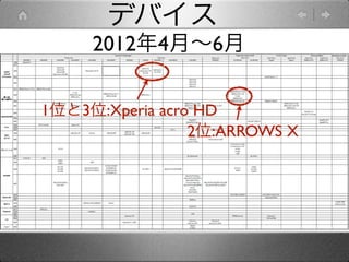 デバイス
     2012年4月∼6月

1位と3位:Xperia acro HD
                 2位:ARROWS X
 