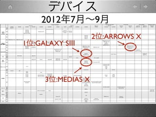 デバイス
    2012年7月∼9月
                   2位:ARROWS X
1位:GALAXY SⅢ



     3位:MEDIAS X
 