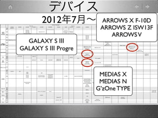 デバイス
       2012年7月∼9月
                ARROWS X F-10D
                     ARROWS Z ISW13F
                        ARROWS V
  GALAXY S Ⅲ
GALAXY S Ⅲ Progre



                     MEDIAS X
                     MEDIAS N
                    G’zOne TYPE
 