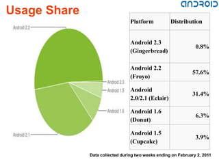 Usage Share
                                 Platform           Distribution


                                 Android 2.3
                                                                0.8%
                                 (Gingerbread)

                                 Android 2.2
                                                               57.6%
                                 (Froyo)

                                 Android
                                                               31.4%
                                 2.0/2.1 (Eclair)

                                 Android 1.6
                                                                6.3%
                                 (Donut)

                                 Android 1.5
                                                                3.9%
                                 (Cupcake)

              Data collected during two weeks ending on February 2, 2011
 