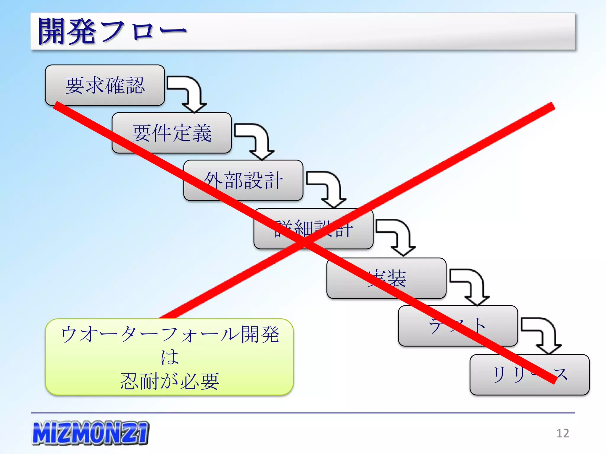 開発フロー
 要求確認

    要件定義

        外部設計

           詳細設計

                  実装

                       テスト
ウオーターフォール開発は
   忍耐が必要                     リリース

                                12
 