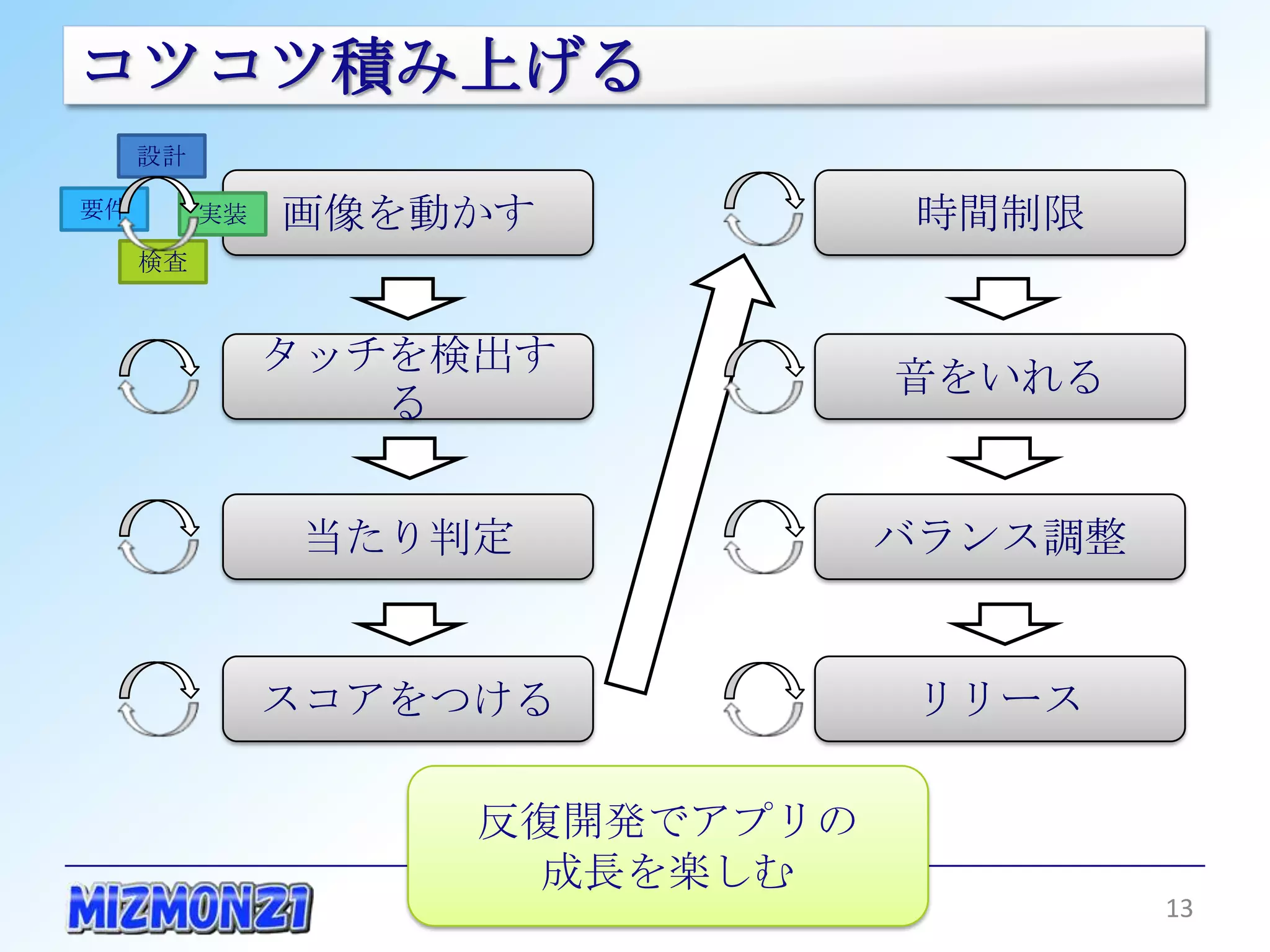 コツコツ積み上げる
     設計

要件        実装   画像を動かす            時間制限
     検査



               タッチを検出する          音をいれる


                当たり判定            バランス調整


               スコアをつける            リリース

                     反復開発でアプリの
                      成長を楽しむ
                                          13
 