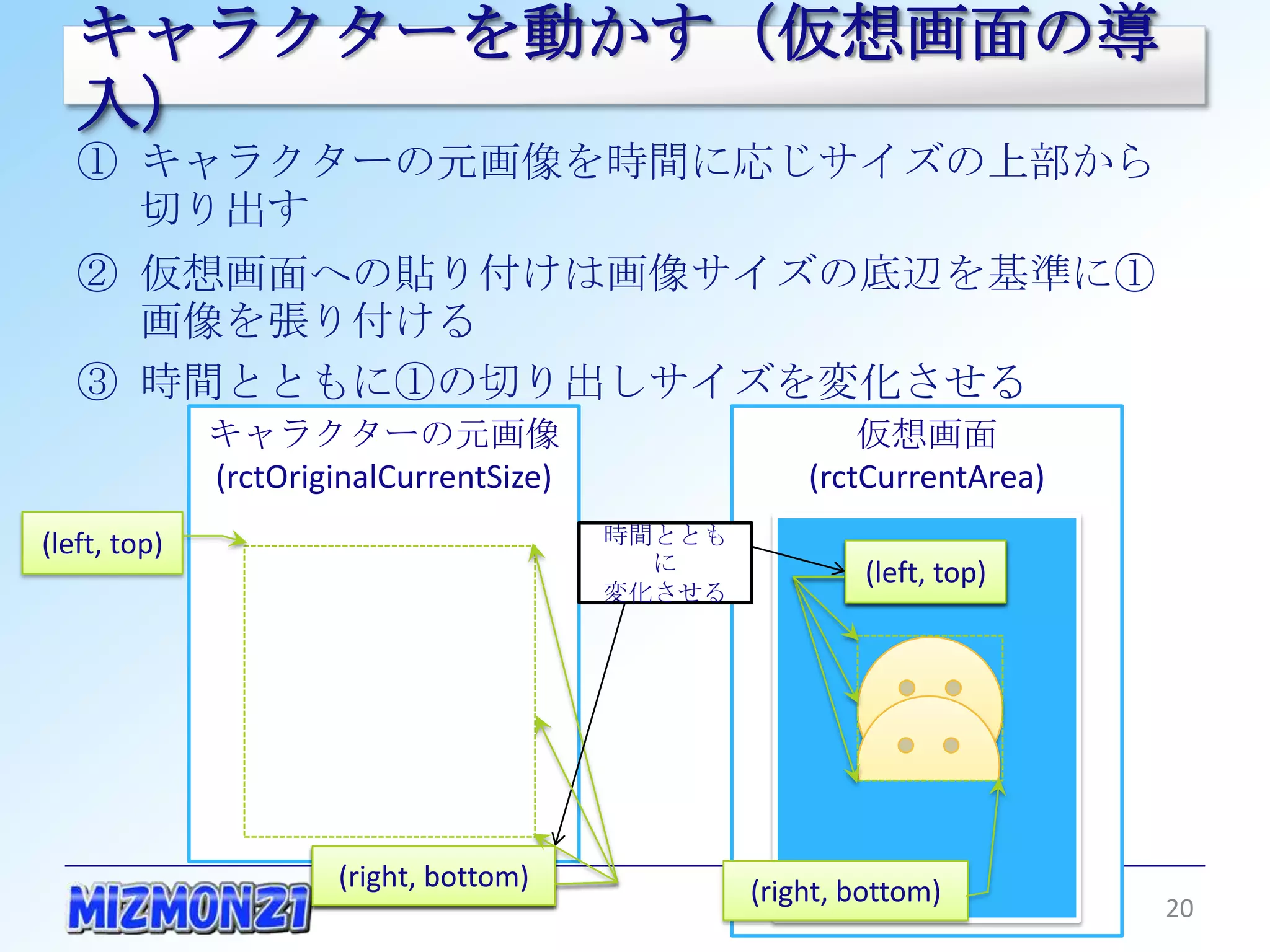 キャラクターを動かす（仮想画面の導入）
   ① キャラクターの元画像を時間に応じサイズの上部から切り
     出す
   ② 仮想画面への貼り付けは画像サイズの底辺を基準に①画
     像を張り付ける
   ③ 時間とともに①の切り出しサイズを変化させる
               キャラクターの元画像                                 仮想画面
              (rctOriginalCurrentSize)                (rctCurrentArea)
(left, top)                              時間とともに
                                         変化させる             (left, top)




                      (right, bottom)             (right, bottom)        20
 