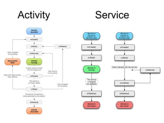 Activity   Service
 