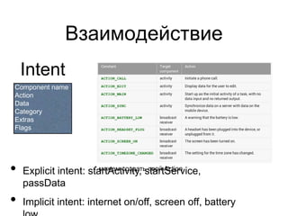 Взаимодействие
    Intent
Component name
Action
Data
Category
Extras
Flags




•                     * можем создать свой Action
    Explicit intent: startActivity, startService,
    passData
•   Implicit intent: internet on/off, screen off, battery
 