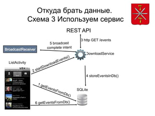 Откуда брать данные.
                 Схема 3 Используем сервис
                           REST API
                                3 http GET /events

BroadcastReceiver
                                  DownloadService

  ListActivity


                                   4 storeEventsInDb()


                              SQLite
 