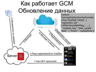 Как работает GCM
         Обновление данных
                     Content-
                     Type:application/jsonAuthorizatio
                     n:key=AIzaSyB-1uEai2...{
                     “registration_ids” :
                     [“APA91bHun4MxP5eg..., ...]
                       “collapse_key”: “data_update”
                     “data” : { “Action” : “updateData”}}




Server
 