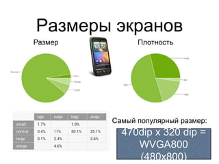 Размеры экранов
Размер         Плотность




         Самый популярный размер:
           470dip x 320 dip =
              WVGA800
              (480x800)
 