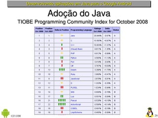 Desenvolvendo aplicações em Java para o Google Android

                     Adoção do Java
     TIOBE Programming Community Index for October 2008




                                 Tchelinux
12/11/08                                                            29
 