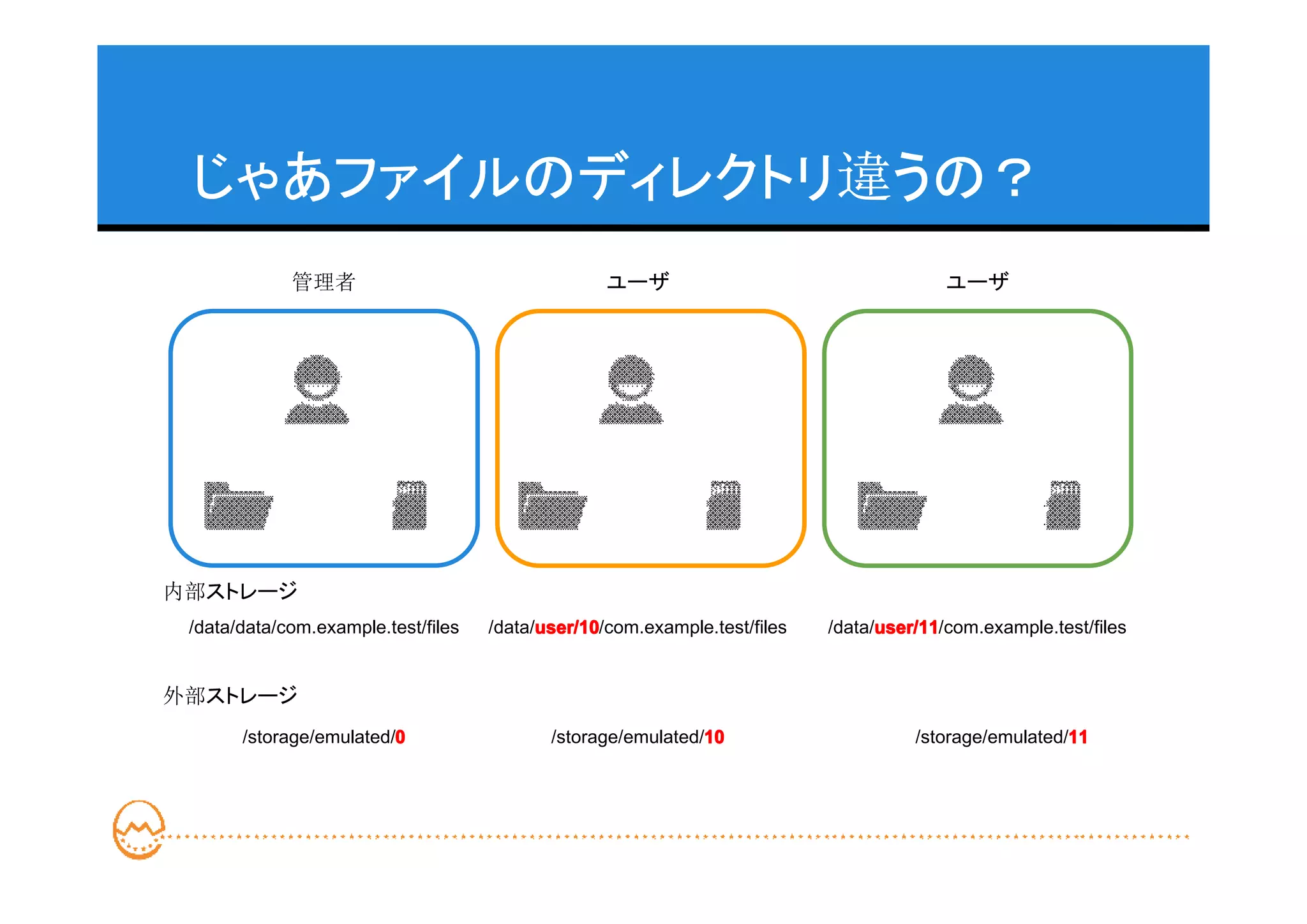 じゃあファイルのディレクトリ違うの？
             管理者                                   ユーザ                                    ユーザ




内部ストレージ
 /data/data/com.example.test/files         user/10
                                     /data/user/10
                                           user/10/com.example.test/files         user/11
                                                                            /data/user/11
                                                                                  user/11/com.example.test/files


外部ストレージ
                         0
       /storage/emulated/0                                    10
                                            /storage/emulated/10                                        11
                                                                                      /storage/emulated/11
 
