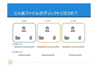 じゃあファイルのディレクトリ違うの？
             管理者                                   ユーザ                                    ユーザ




内部ストレージ
 /data/data/com.example.test/files         user/10
                                     /data/user/10
                                           user/10/com.example.test/files         user/11
                                                                            /data/user/11
                                                                                  user/11/com.example.test/files


外部ストレージ
                         0
       /storage/emulated/0                                    10
                                            /storage/emulated/10                                        11
                                                                                      /storage/emulated/11
 