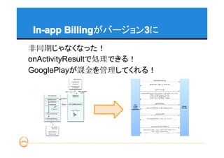 Billingがバージョン3に
In-app Billing      3
非同期じゃなくなった！
onActivityResultで処理できる！
GooglePlayが課金を管理してくれる！
 