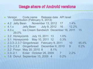    Version      Code name Release date API level
         Distribution (February 5, 2013)
   4.2 Jelly Bean       November 13, 2012 17     1.4%
   4.1.x        Jelly Bean     July 9, 2012 16   12.2%
   4.0.x        Ice Cream Sandwich December 16, 2011 15
         29.0%
   3.2 Honeycomb July 15, 2011 13           1.0%
   3.1 Honeycomb May 10, 2011 12            0.3%
   2.3.3–2.3.7 Gingerbread February 9, 2011      10    45.4%
   2.3–2.3.2 Gingerbread December 6, 2010        9     0.2%
   2.2 Froyo May 20, 2010 8            8.1%
   2.0–2.1      Eclair October 26, 2009     7    2.2%
   1.6 Donut September 15, 2009 4           0.2%
 