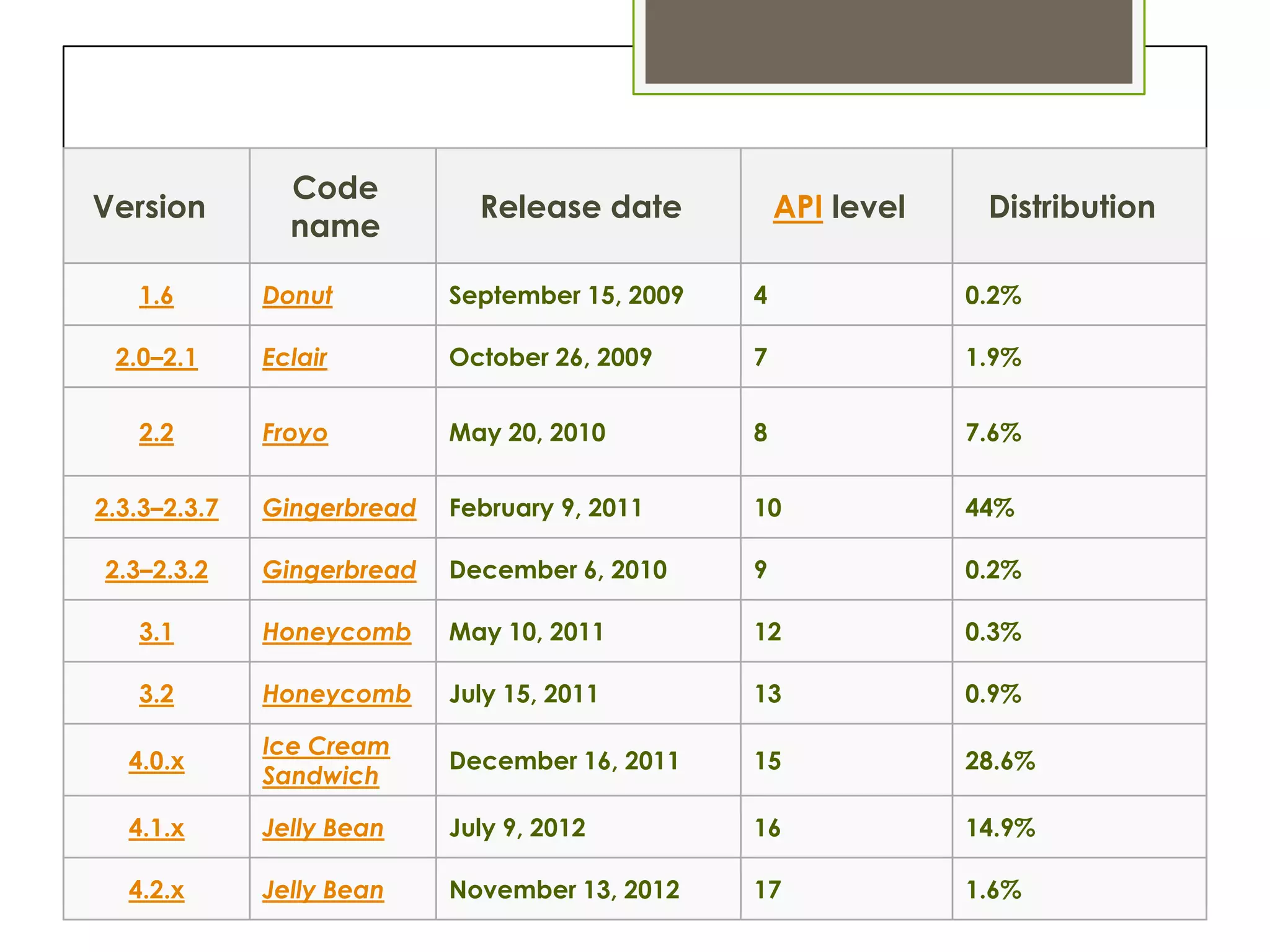 Code
Version                       Release date           API level    Distribution
                name

   1.6        Donut         September 15, 2009   4               0.2%

 2.0–2.1      Eclair        October 26, 2009     7               1.9%


   2.2        Froyo         May 20, 2010         8               7.6%


2.3.3–2.3.7   Gingerbread   February 9, 2011     10              44%

2.3–2.3.2     Gingerbread   December 6, 2010     9               0.2%

   3.1        Honeycomb     May 10, 2011         12              0.3%

   3.2        Honeycomb     July 15, 2011        13              0.9%

              Ice Cream
   4.0.x                    December 16, 2011    15              28.6%
              Sandwich

   4.1.x      Jelly Bean    July 9, 2012         16              14.9%

   4.2.x      Jelly Bean    November 13, 2012    17              1.6%
 