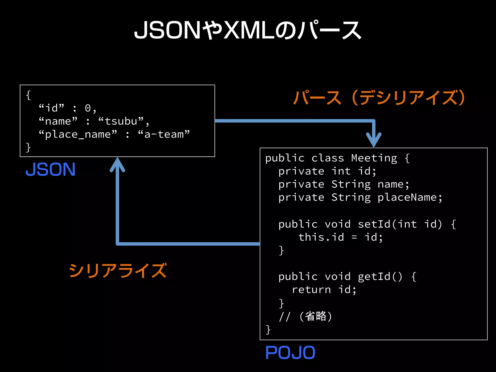 JSONやXMLのパース
{
“id” : 0,
“name” : “tsubu”,
“place_name” : “a-team”
}	
public class Meeting {
private int id;
private String name;
private String placeName;
public void setId(int id) {
this.id = id;
}
public void getId() {
return id;
}
// (省略)
} 	
JSON
POJO
パース（デシリアイズ）
シリアライズ
 